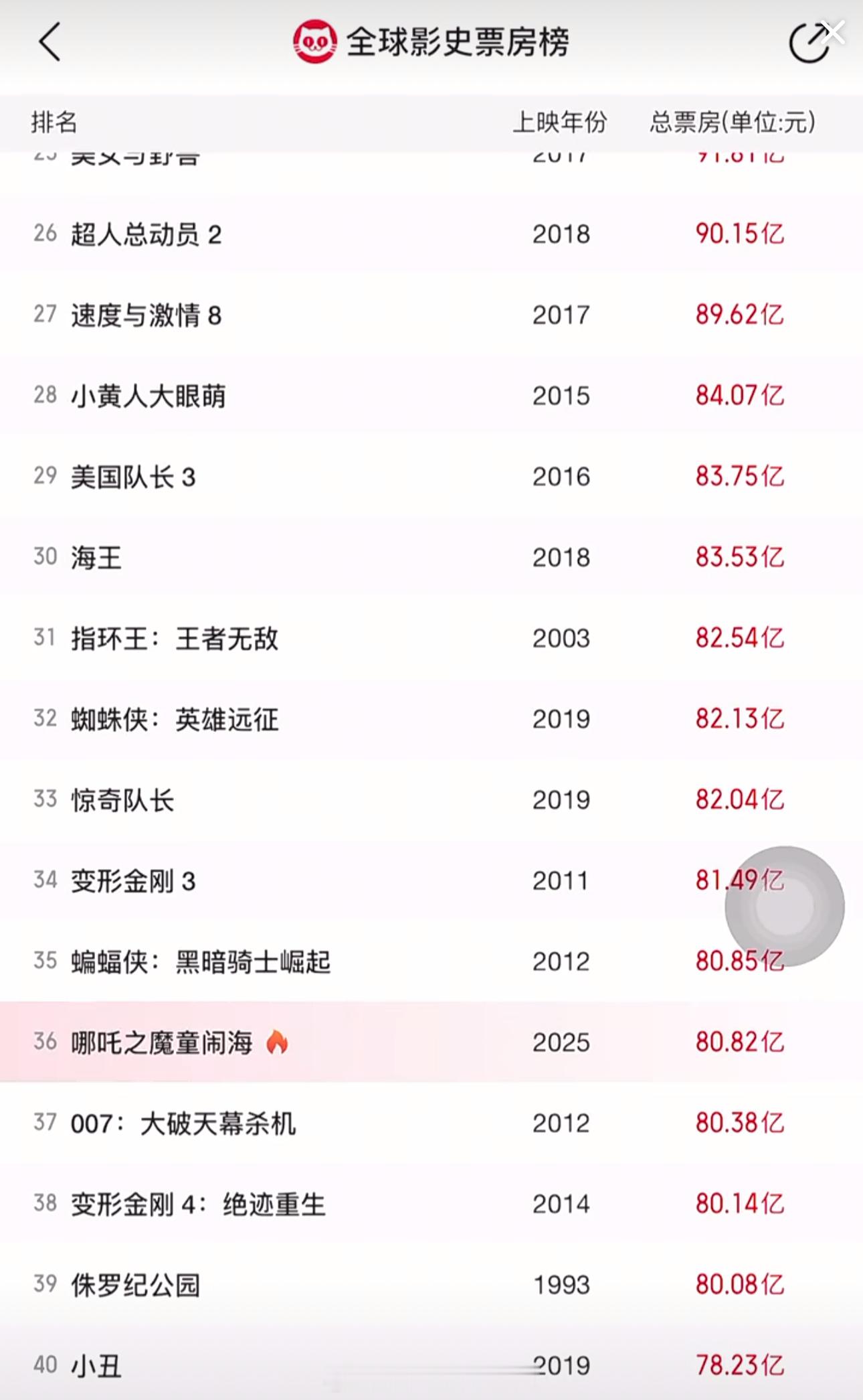 哪吒2票房破80亿 太不容易了！！！！前面终于有一部中国电影[泪] 