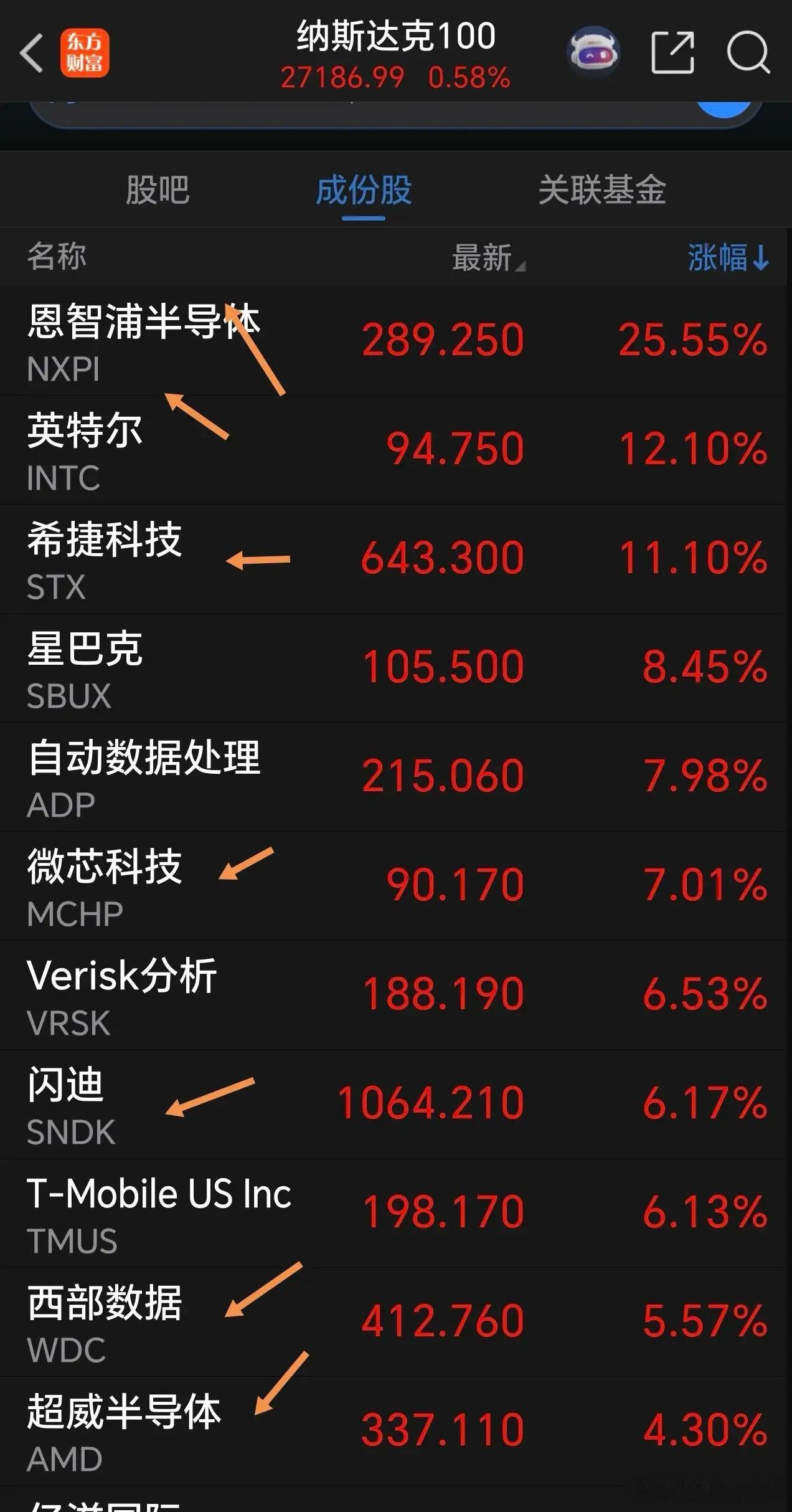 一觉醒来，又发生大事啦，石油再次飙升超8%，科技股涨爆了。   一句话的事，不靠