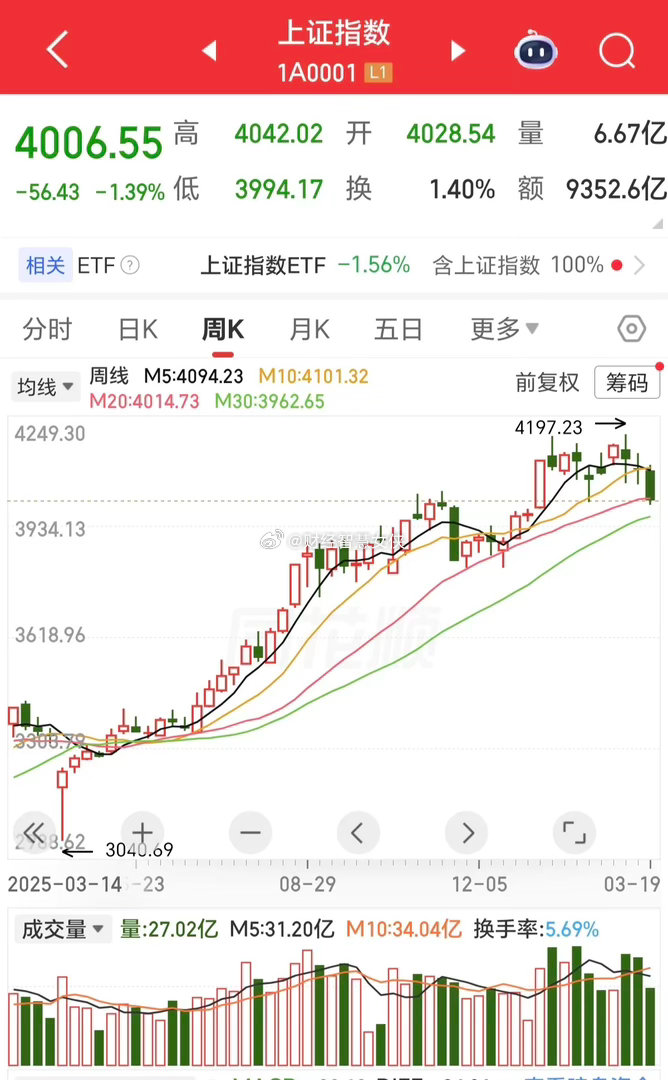 从K线图上来看，新一轮级别的下跌，才刚刚开始，从资金上来看，汇金入市的资金，大股