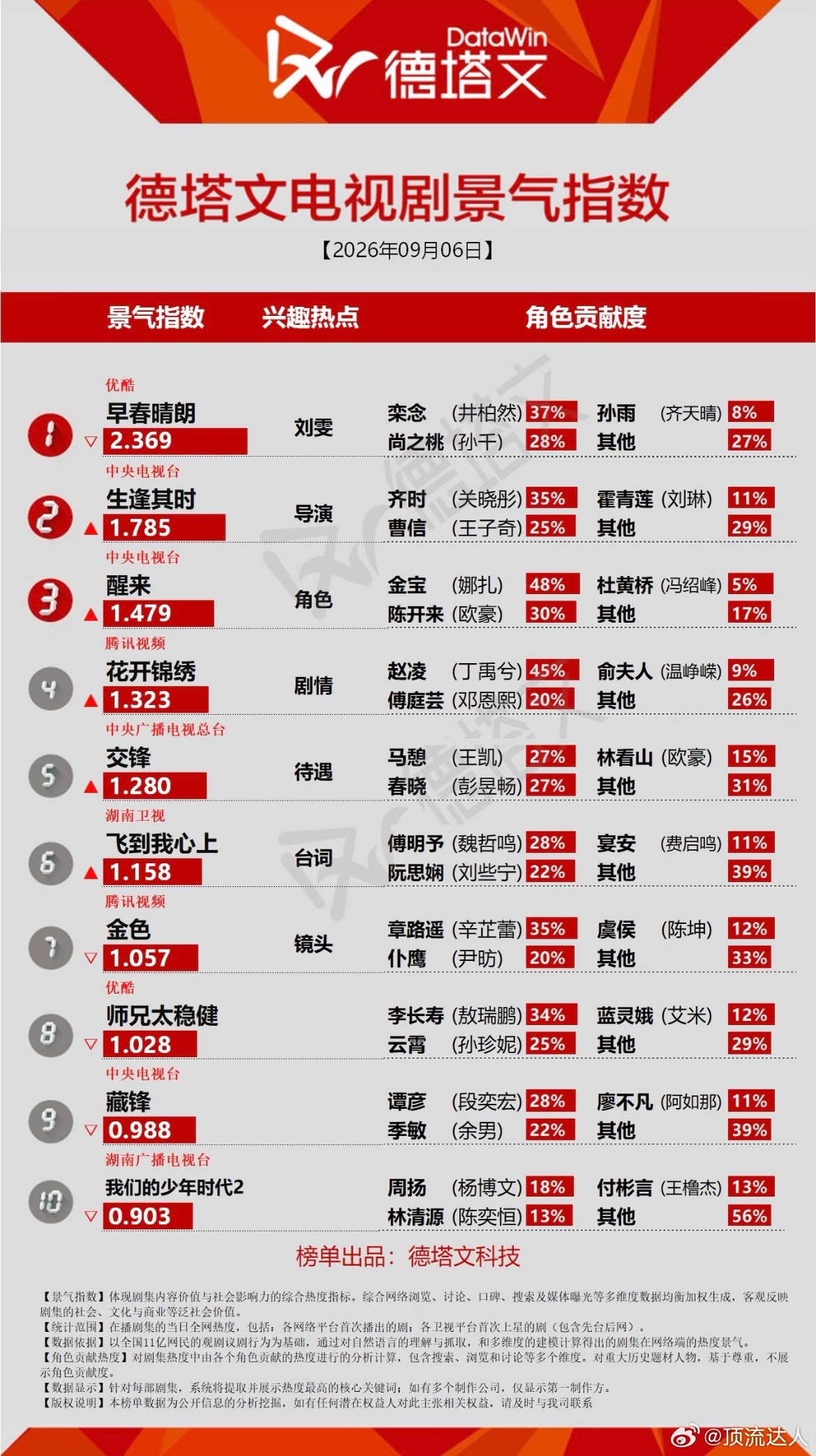 早春晴朗德塔文兴趣热点是刘雯德塔文兴趣热点出现有趣反差，《早春晴朗》塑造出绝佳荧