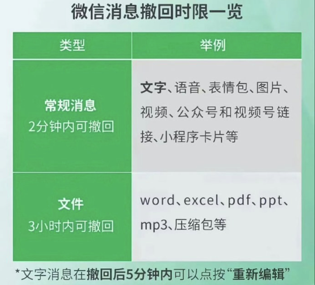 微信回应只能撤回2分钟内消息 我觉得2分钟就刚刚好，手滑发错、打错字能及时补救；