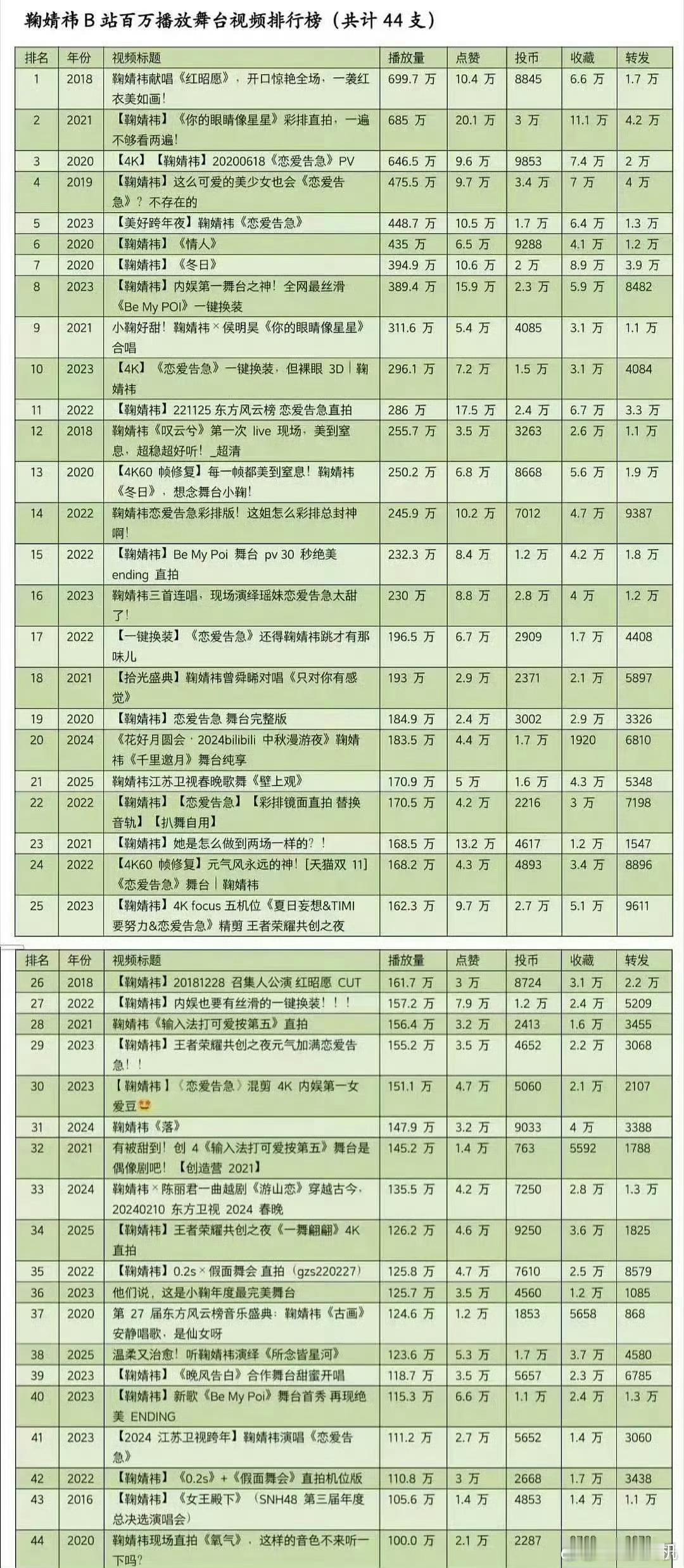 鞠婧祎被丝芭撕吧的这么厉害，成绩还是很稳啊。音乐实绩相当亮眼，在b站百万播放舞台