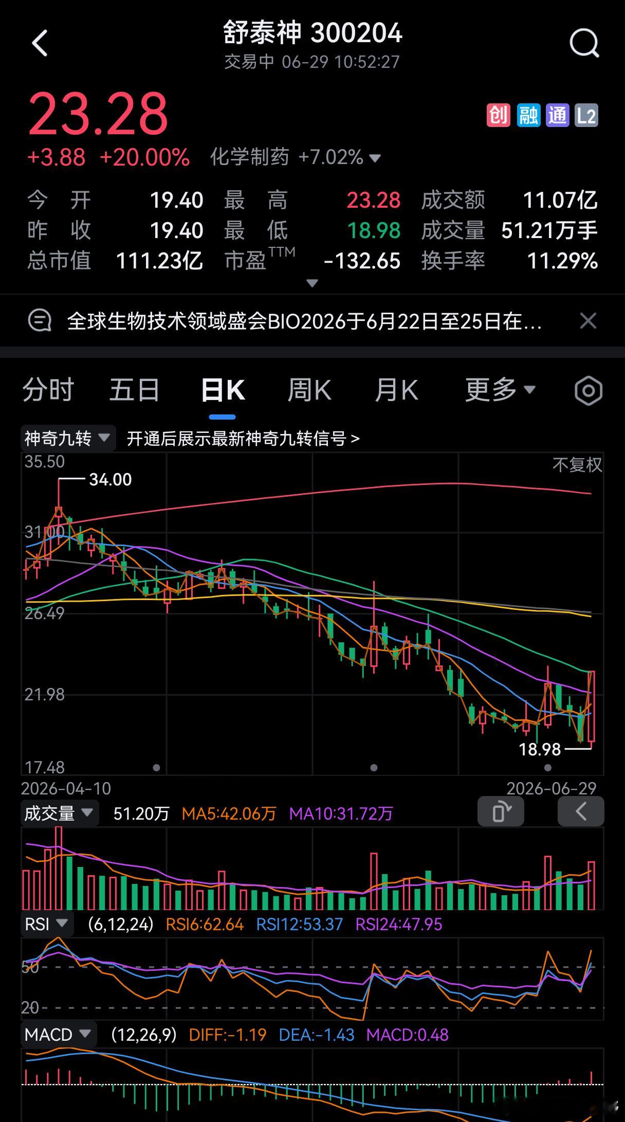 涨出风险，跌出机会。世事轮回，周而复始。创新药大幅反弹，大面积涨停板。 