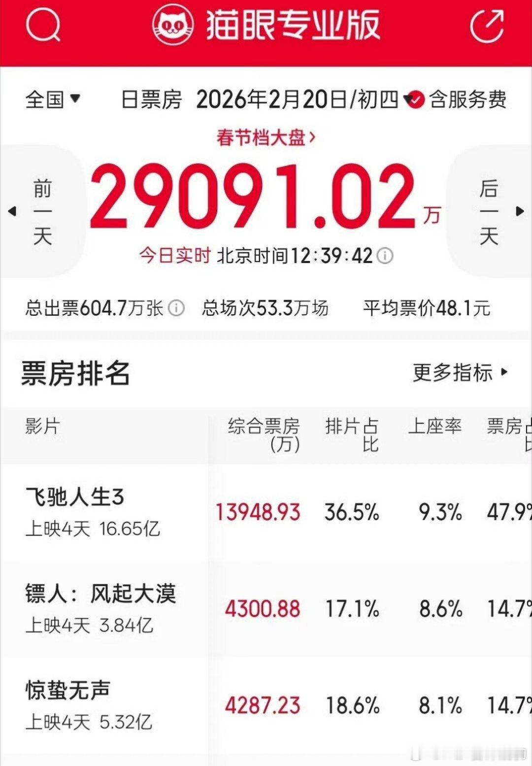 镖人票房可以呀看这趋势要反超了最终票房NO.2问题不大镖人票房排名第二