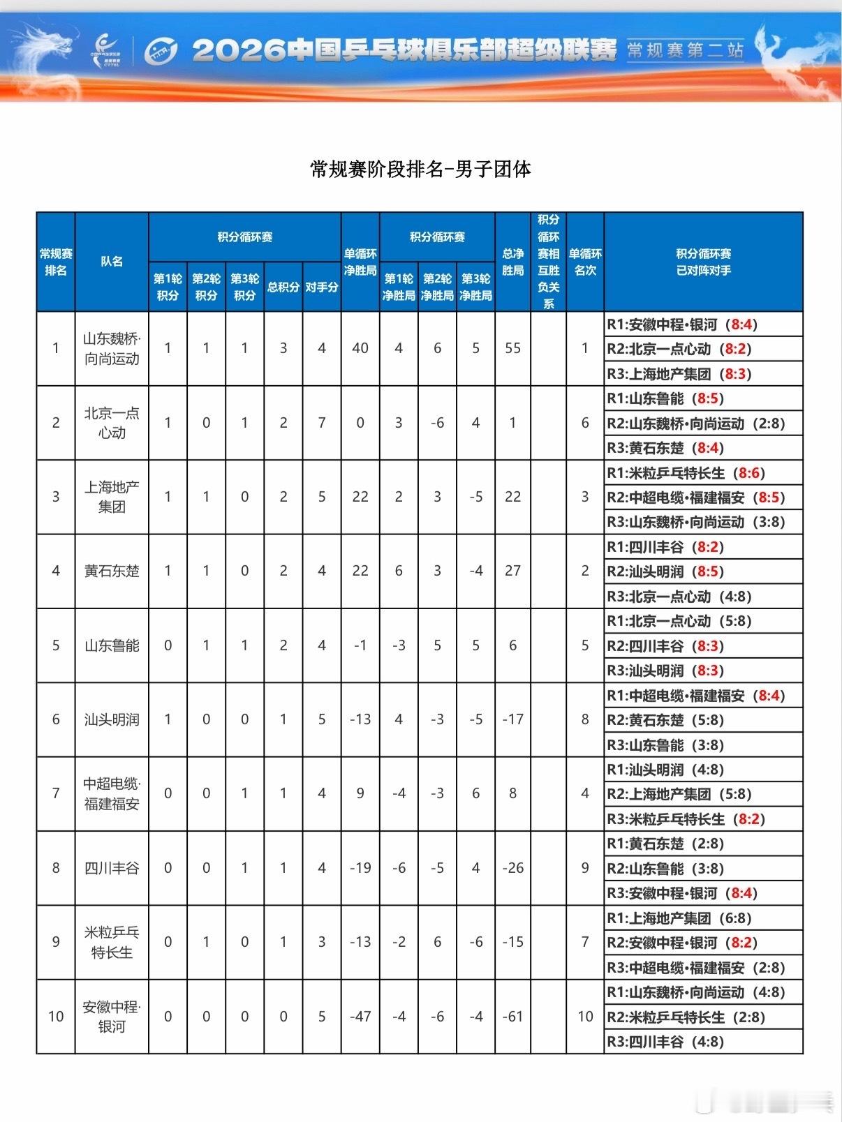 乒超男团4强出炉🏓2026年全国乒超联赛总决赛男团晋级名单出炉：男团：山东魏桥