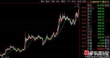 宁德时代来利空了，第四大股东询价转让5800万股，按现在市值高达257亿。现在减