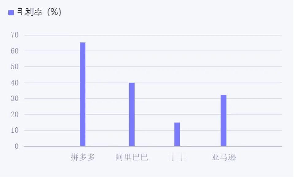 上半年电商谁最赚钱 京东净利润率4% 阿里13% 拼多多33%

做电商是给平台