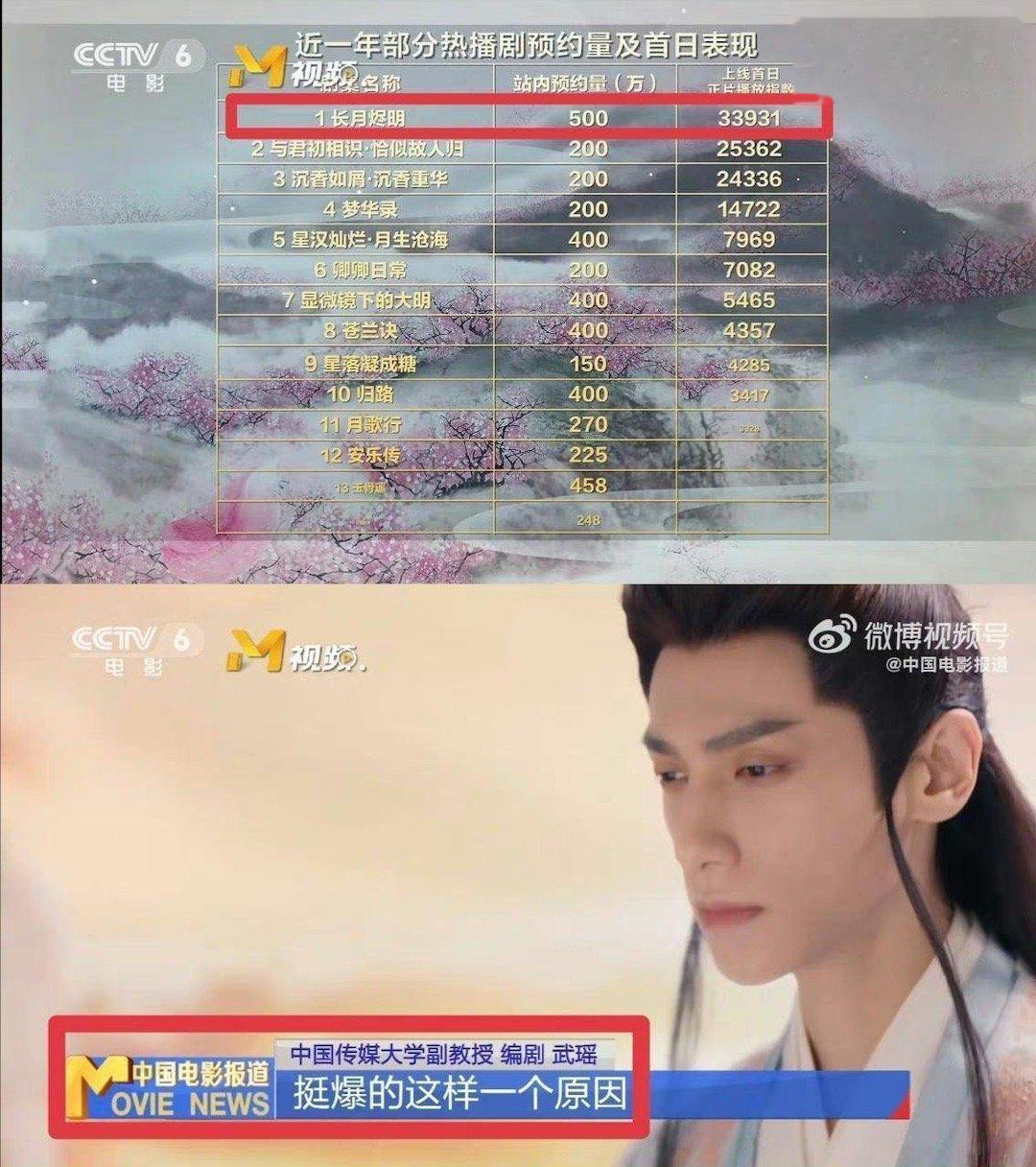 #央视网文娱评长月烬明#这剧口碑毁誉参半，很大程度上是宣传引导偏差造成的，参演各