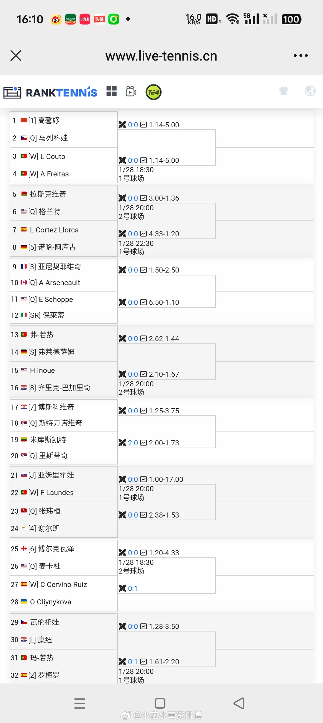 小花小草资讯[超话]  【波尔图W50】女单正赛签表🇨🇳高馨妤vs🇨🇿马