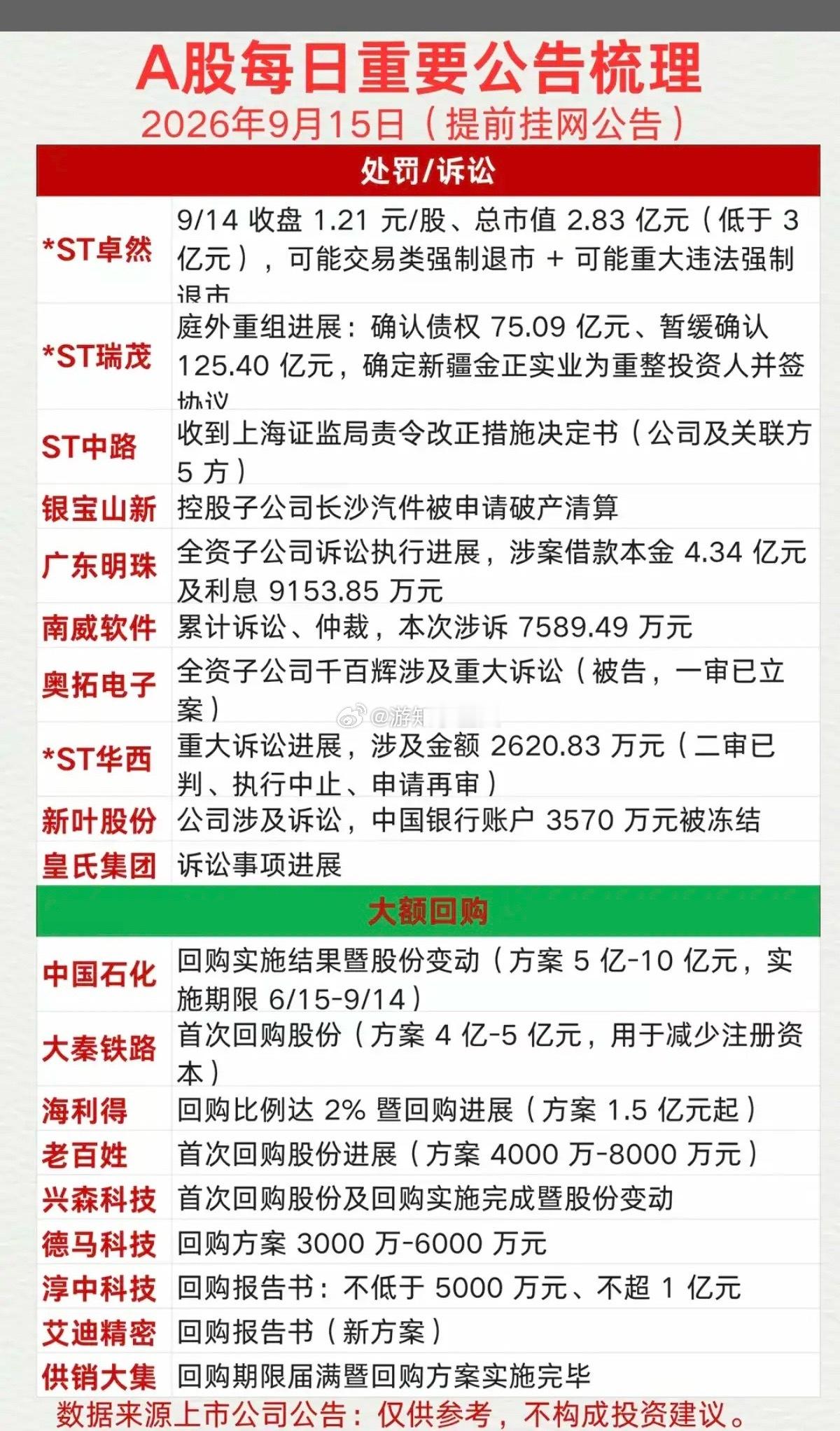 9.15周二  财经热点信息+公告汇总！投资新项目增减持，回购股权转让29家公司