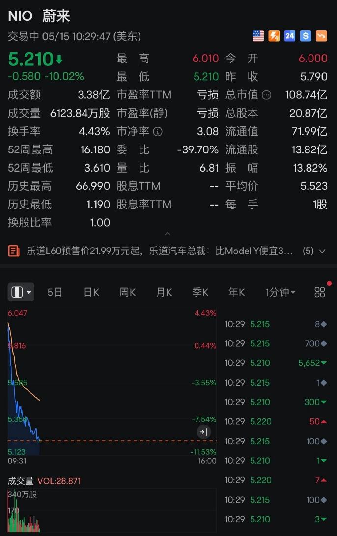 乐道L60发布，蔚来股价跌10％，这……乐道：还以为含着金钥匙出生，没想到！【来