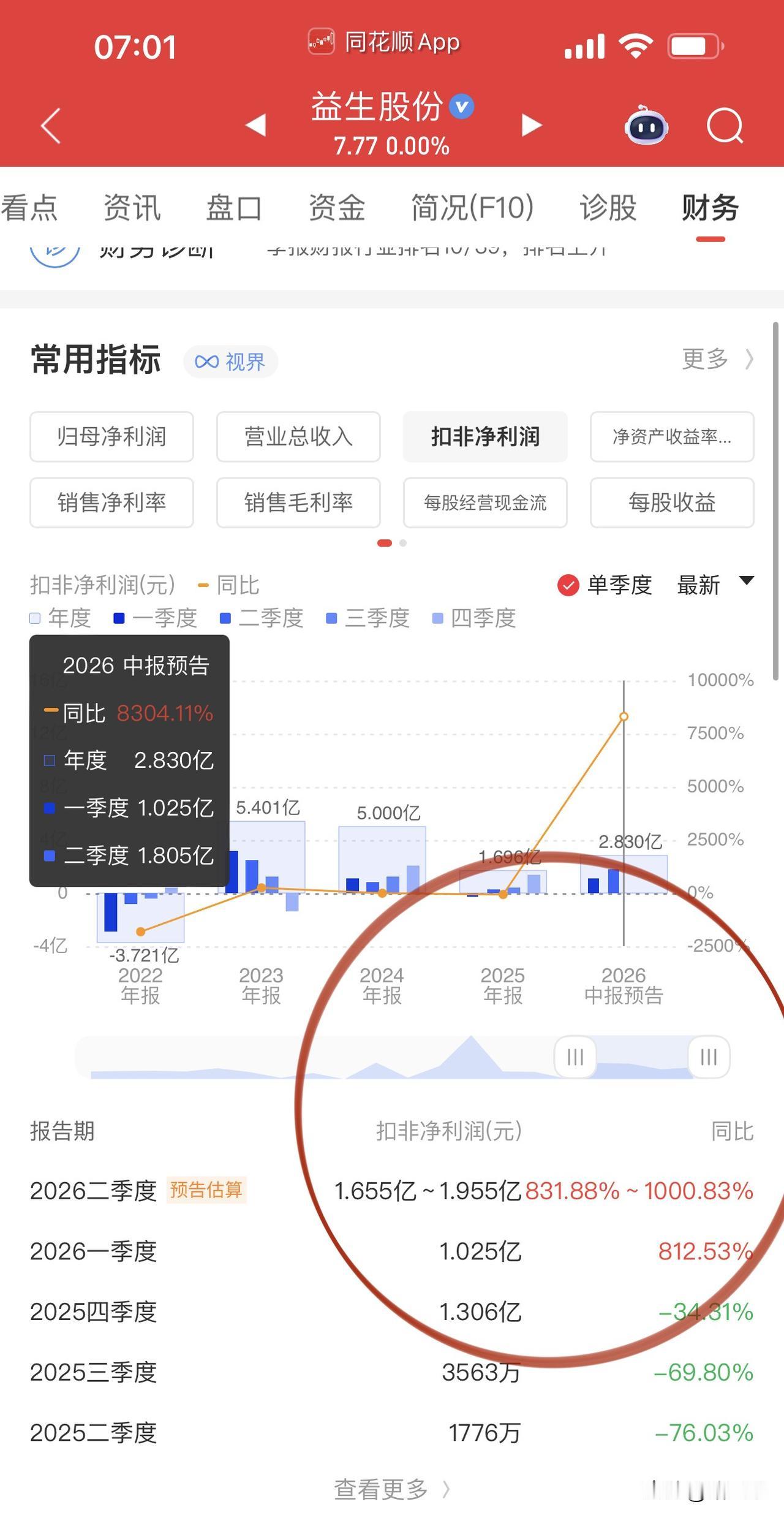 科技股极限吸血下，
其它绩优股忍无可忍用业绩反击。
前几日是鸡尾酒龙头百润股份，