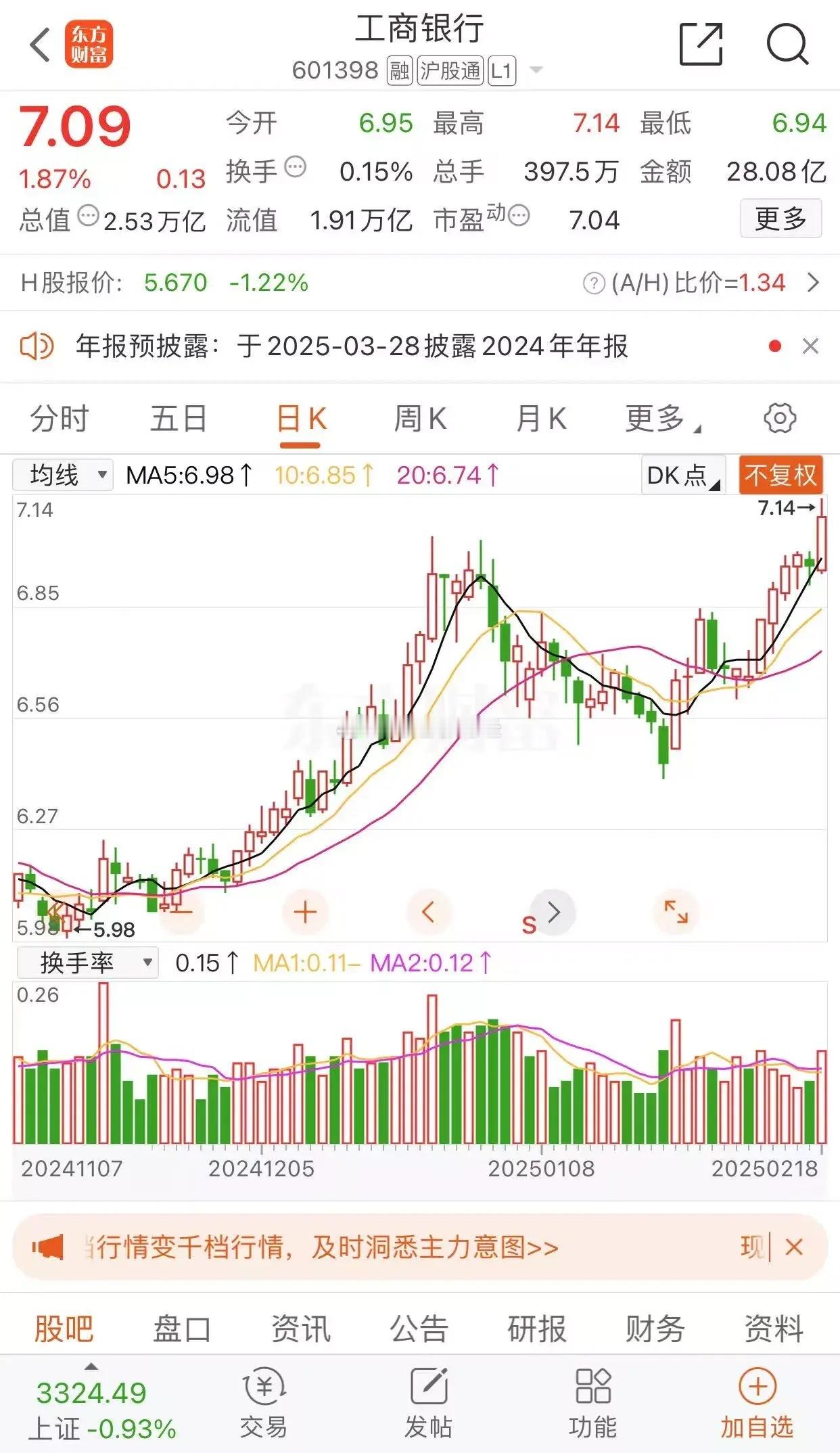 建设银行收盘报收8.81元每股，涨幅0.80%，成交金额10.24亿元。农业银行