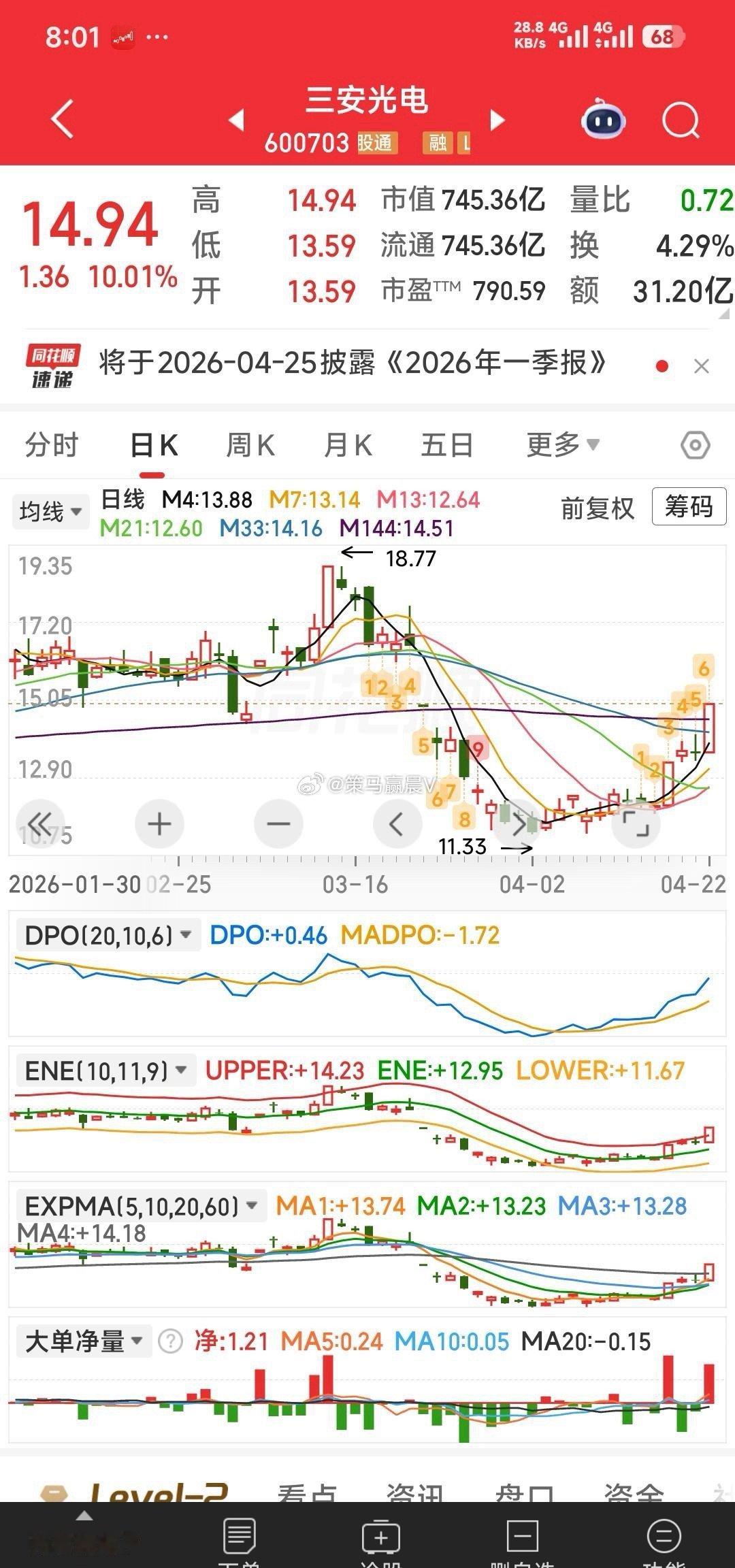 早盘可先盯这6牛：三安光电，苏州高新，康盛股份，奥瑞德，安诺其，青山纸业。国内油