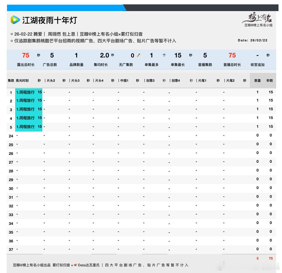 周翊然、包上恩江湖夜雨十年灯首播首日🐧腾讯热度21971🥝爱奇艺站内热度鹅桃
