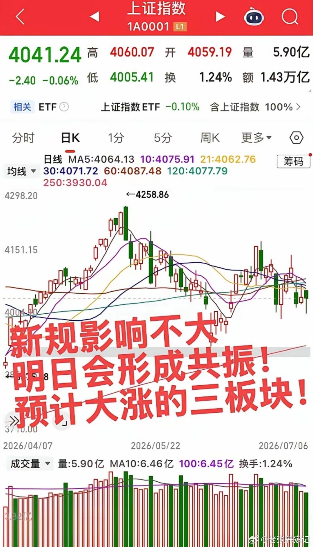 指数今日探底回升，存量资金轮动下暂无统一主线，短期以结构性震荡为主，明日三大板块