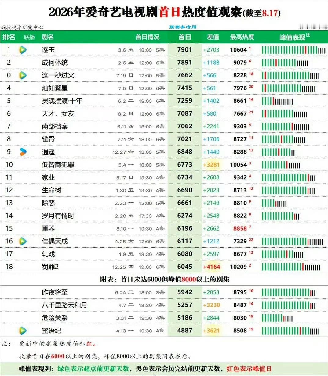 我以为这种无厘头的剧没人看呢，没想到热度还可以 👖首日热度6719，拿下👖年