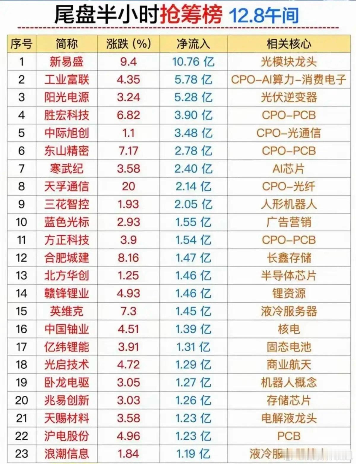 12.8午间尾盘半小时抢筹榜梳理分析！本次尾盘抢筹呈现“CPO产业链主导、多细分