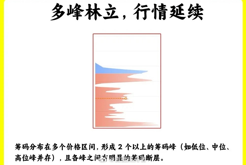 筹码峰核心形态解析：散户必学的主力动向密码在A股市场，流传着“新手看价、老手看量