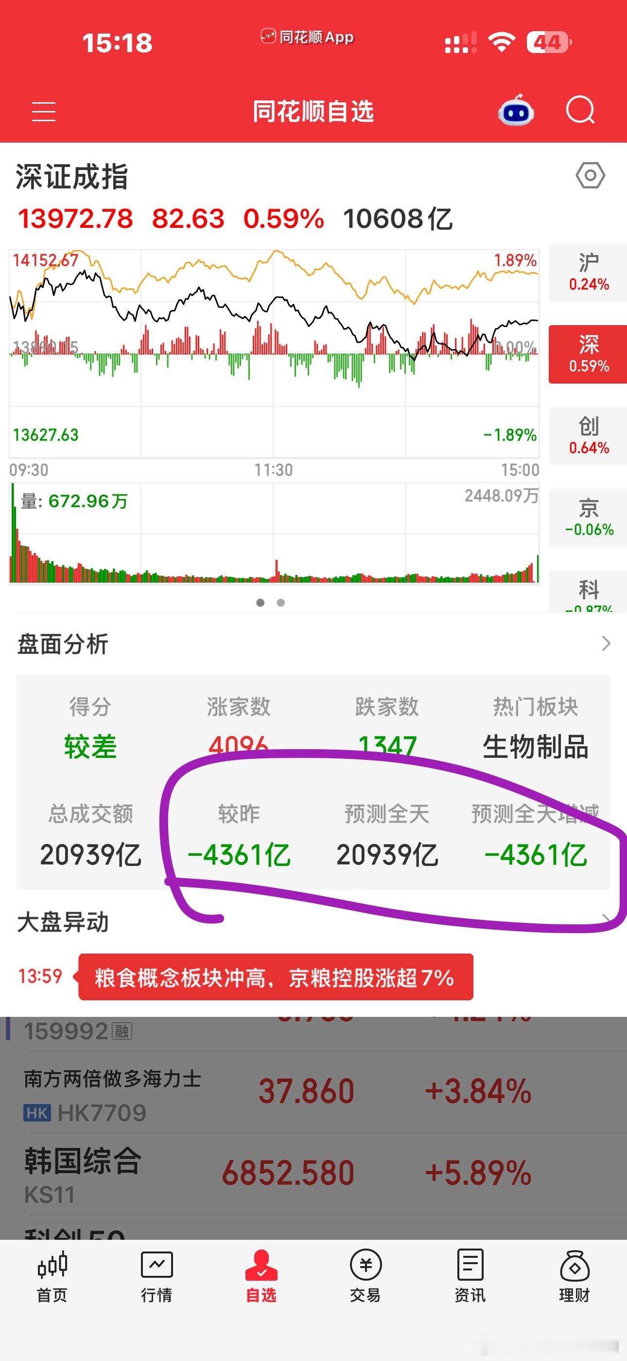 缩量了4000亿，才2万亿的成交量，是怎么能做到4000多家红盘的？高，实在是高