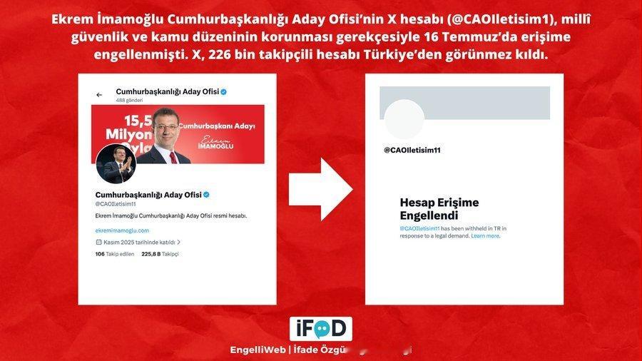 🇹🇷❗X 宣布，根据土耳其政府的要求，已对原共和人民党总统候选人埃克雷姆·伊