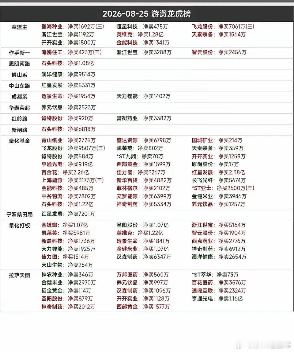 8月25日游资龙虎榜8月25日游资龙虎榜有点看头。浙江世宝当日涨停，全天换手率1