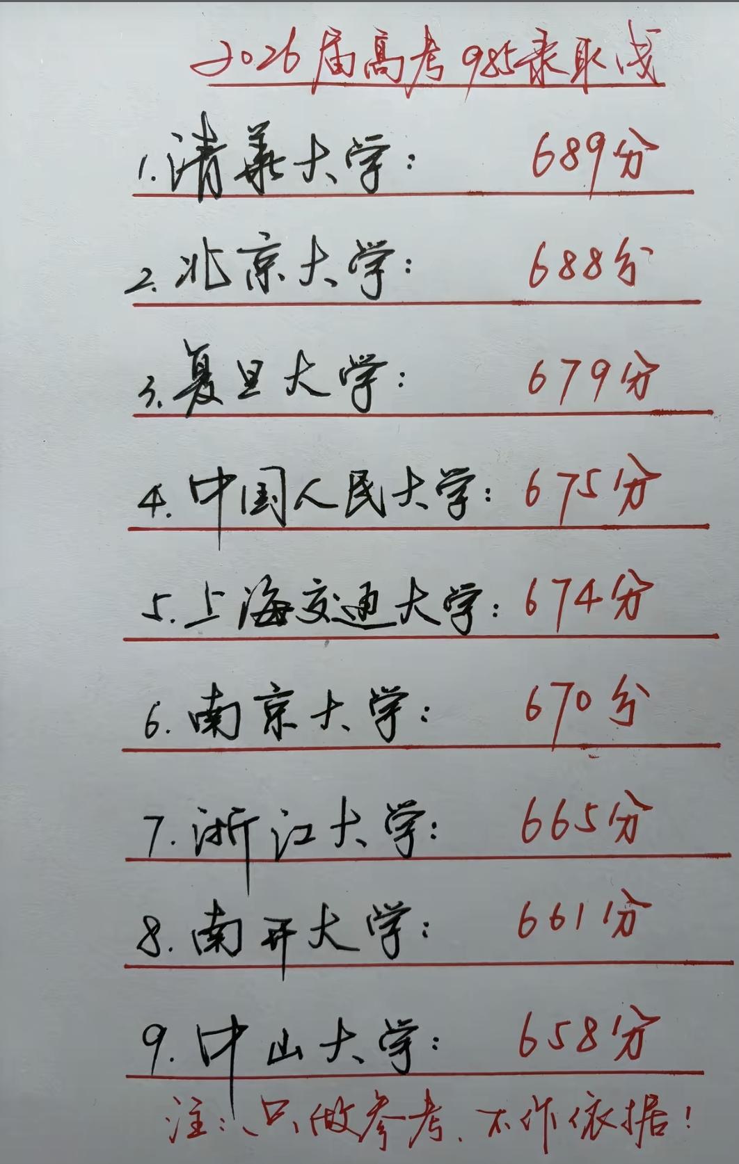 2026清北录取分数线