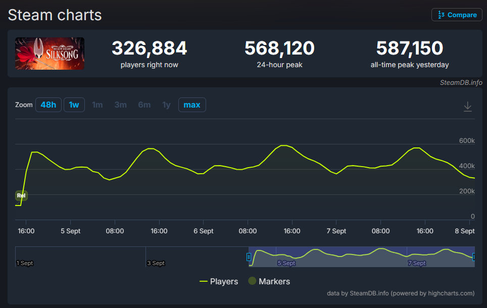 SteamDB显示，《空洞骑士：丝之歌》发售首个周末的在线人数峰值为587150