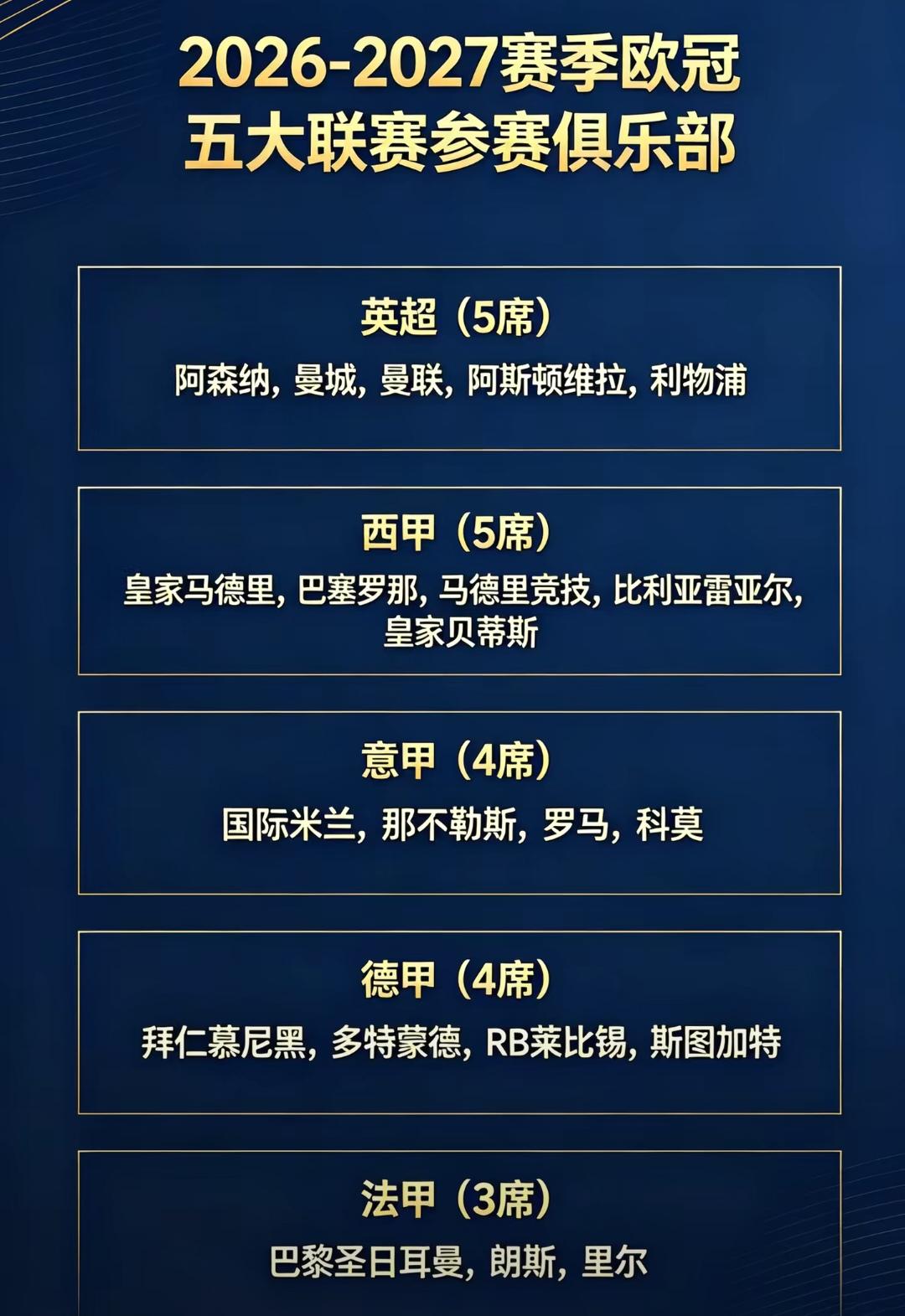 下赛季欧冠名额确定，哪些豪门没有参加？

英超缺少切尔西，维拉这几年表现不错，曼