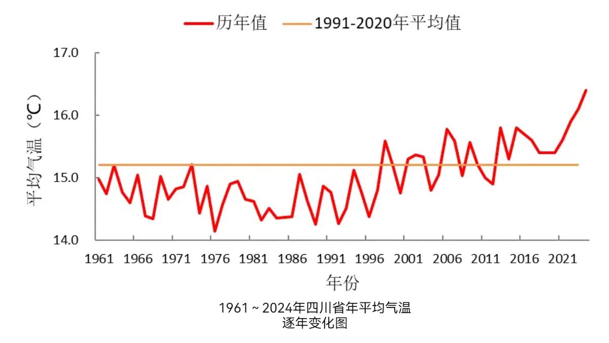 2024年四川省平均气温再次刷新历史记录。2024年四川省平均气温16.4℃，较