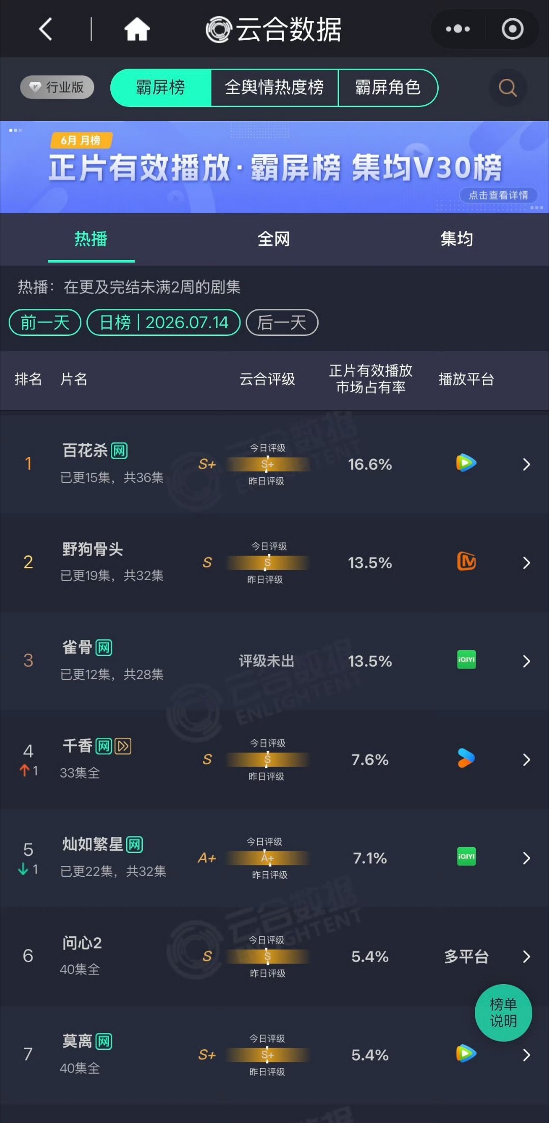 百花杀云合继续蝉联第一 ，连续多天登顶，有效播放市场占率涨了，达到16.6%，评