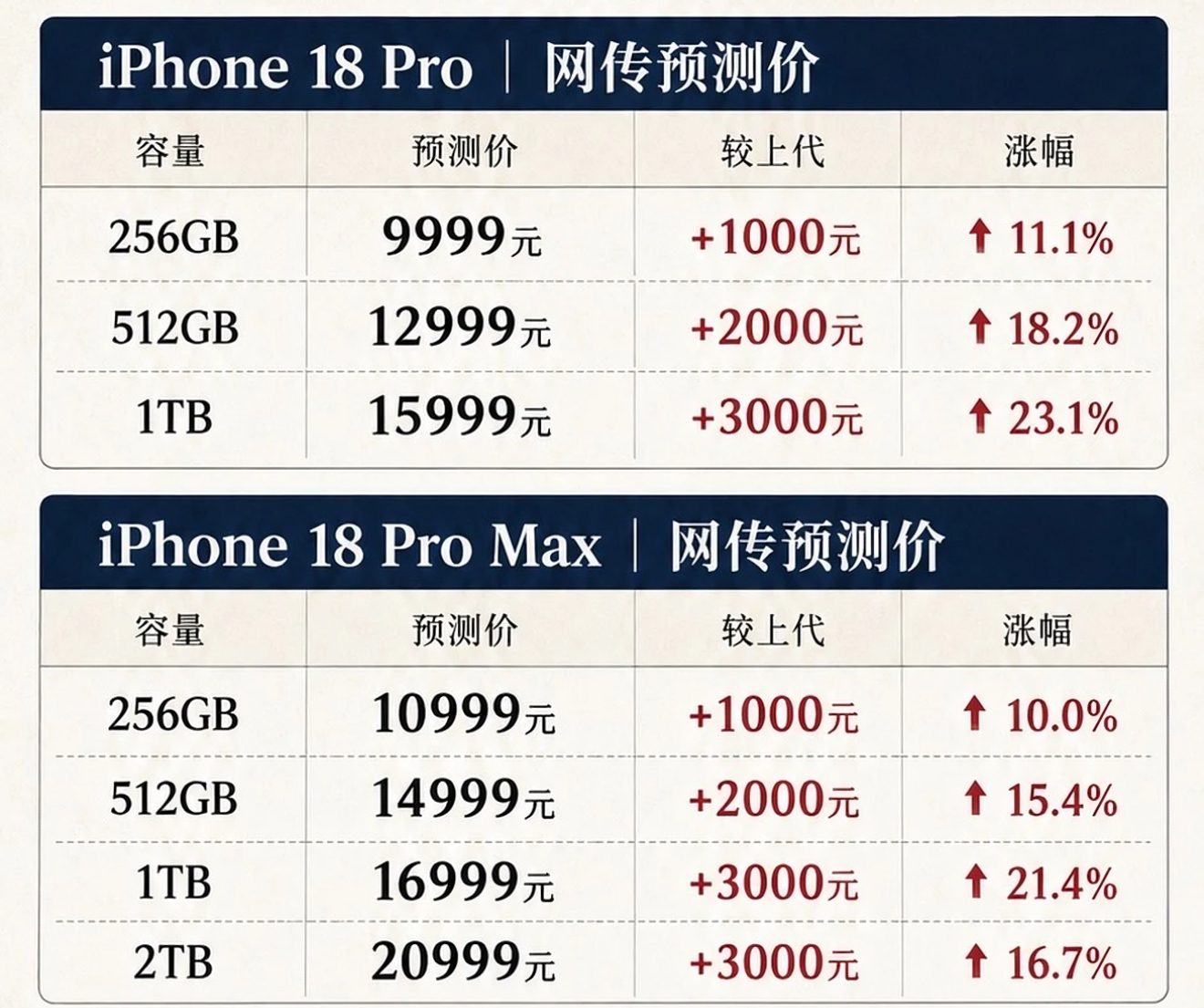 iPhone18涨价你还会买吗目前的趋势是，各个版本至少涨价在1000元以上，甚
