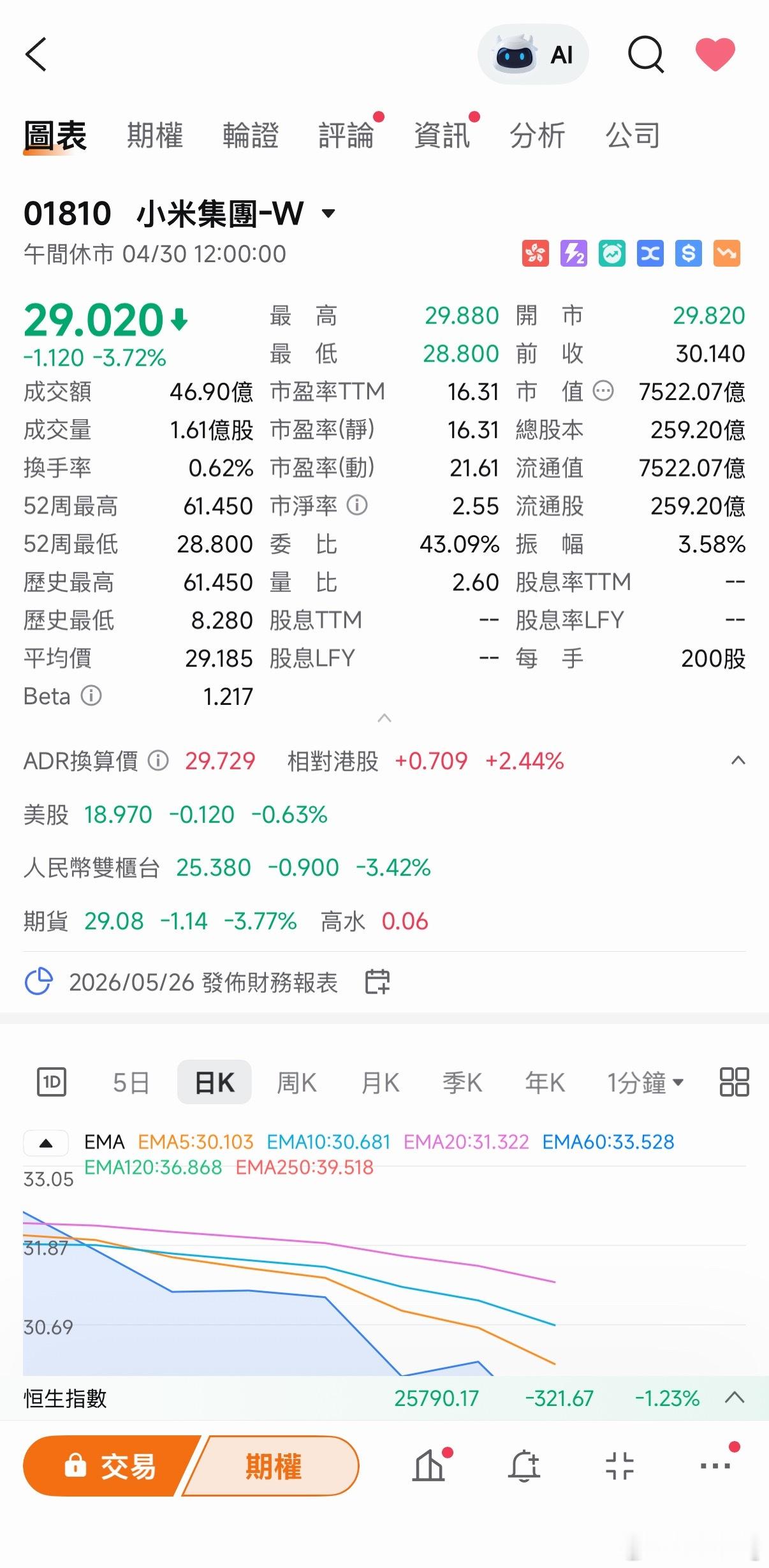 王腾称加仓了小米股票王腾加仓小米股票，说好听就是说看好未来的发展和增长，有没有可