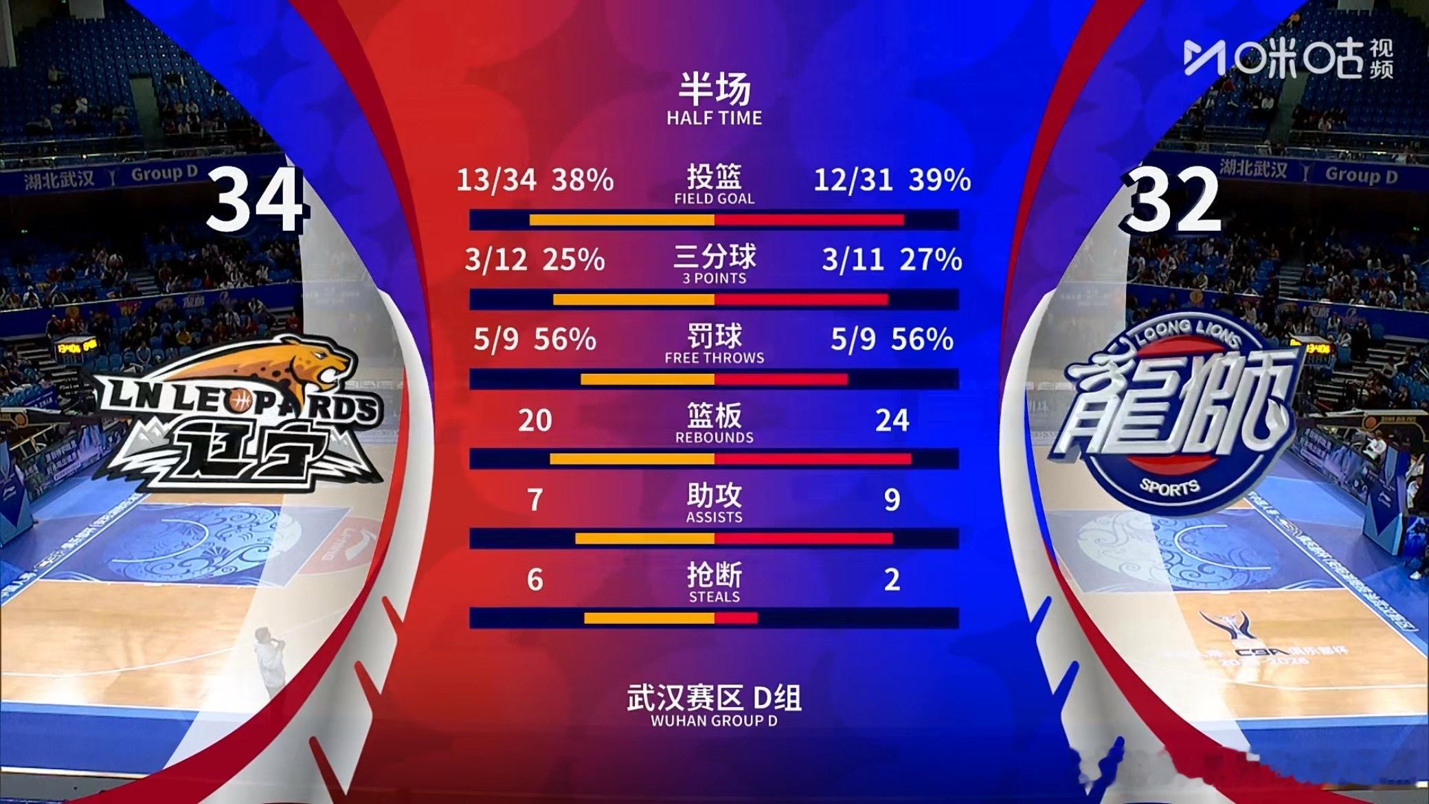 半场比赛结束 辽宁队领先广州队2分…cba俱乐部杯辽宁男篮
