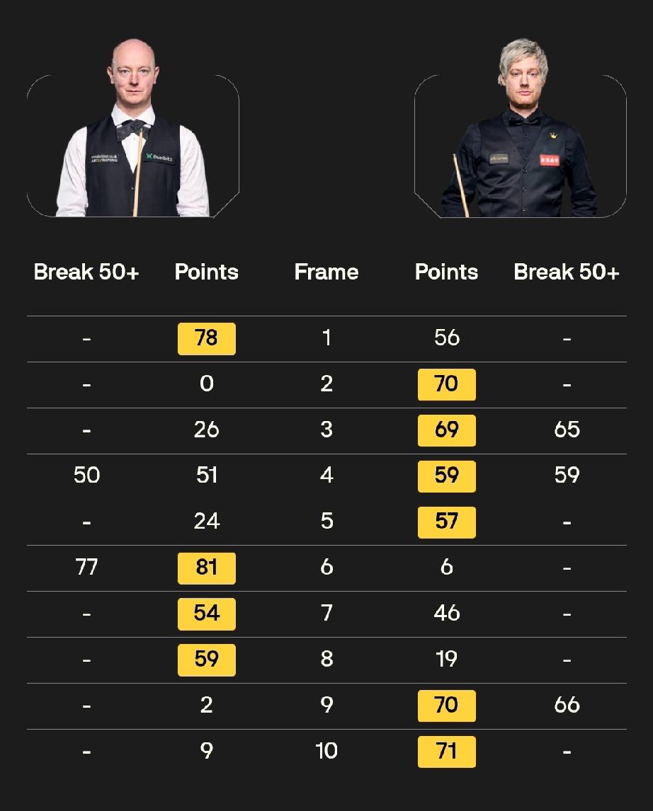 尼尔·罗伯逊 6-4 克里斯·韦克林
贾德·特鲁姆普 4-5 侯赛因·瓦菲
4月