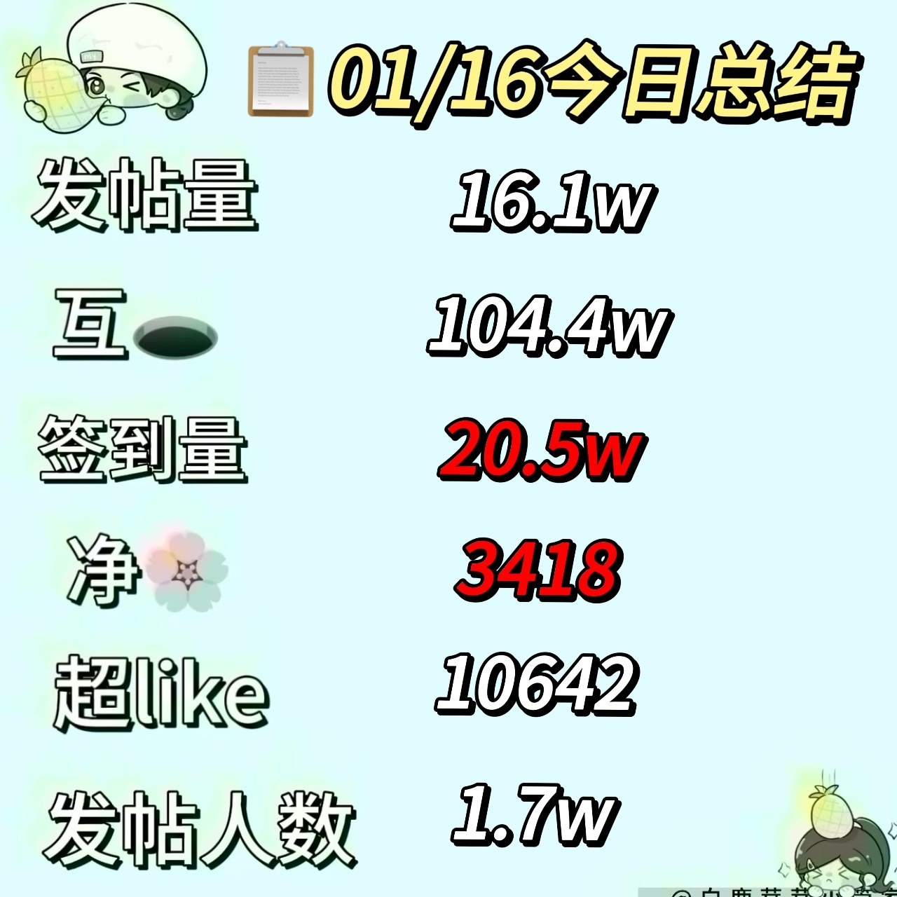 【📭01/16今日份总结菠报】 白鹿[超话]  【日发帖人数与发帖量】发帖量以