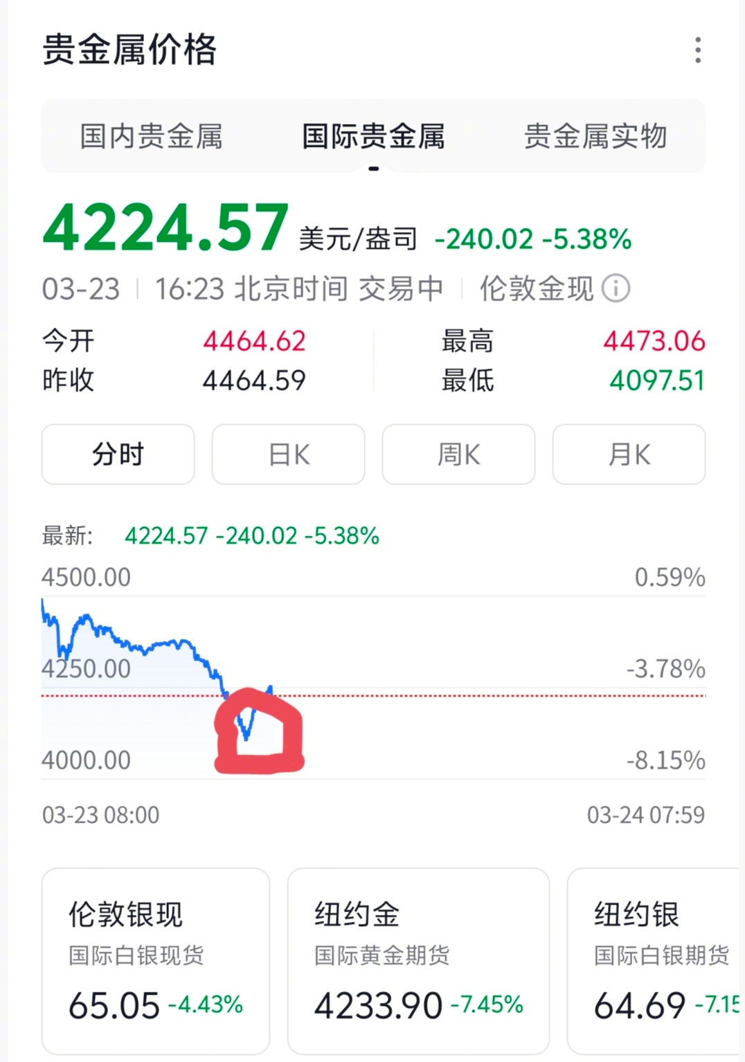 黄金白银大崩盘  15:30分左右的时候，黄金跌到4097美元/盎司了。那些听人