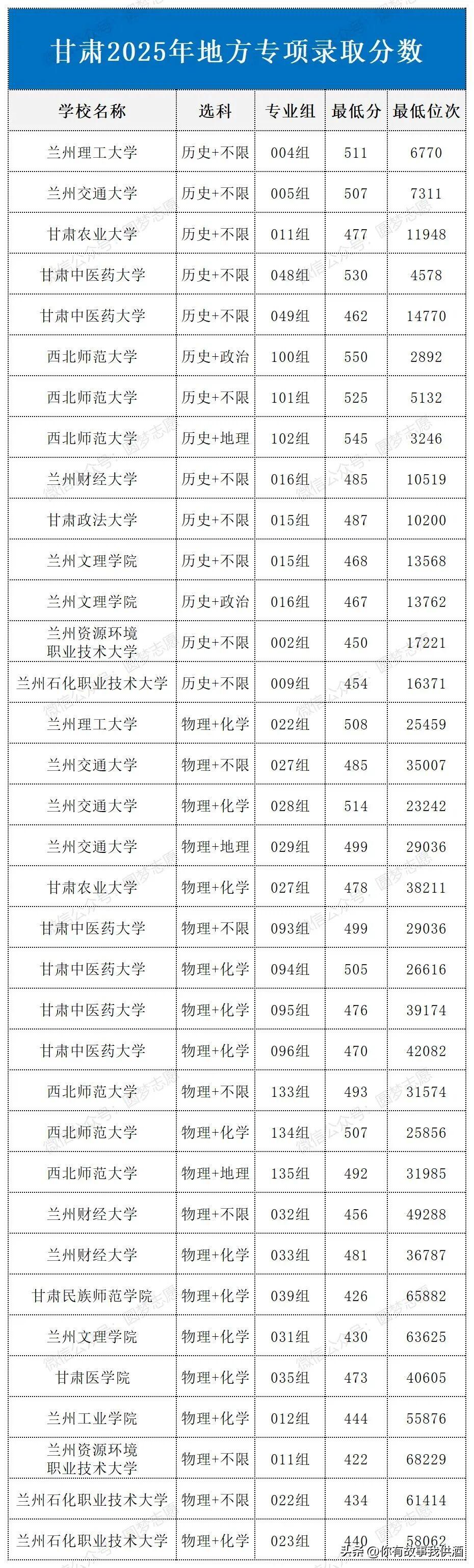 甘肃2025年地方专项录取分