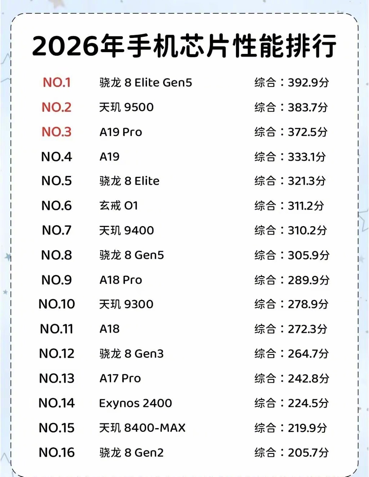 2026年手机处理器排行榜，你的手机上榜了吗 