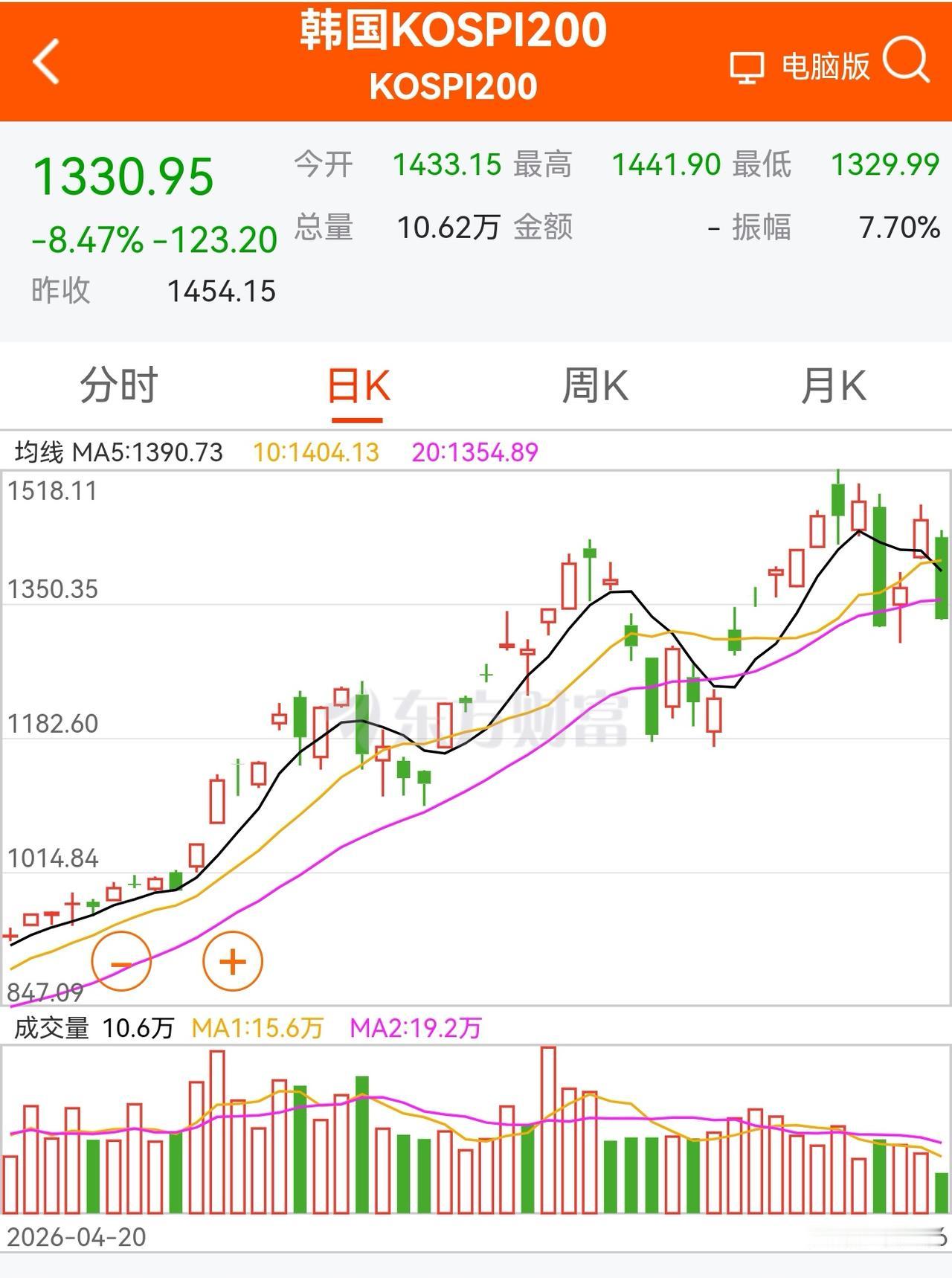 老手说股：（2）
家人们，今天的股市又被韩股带崩了，现在是一荣俱荣一损俱损呀。