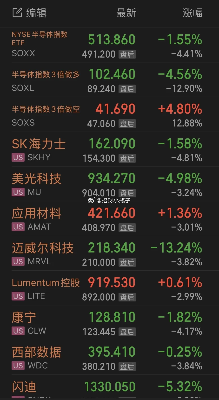海外科技财报雷，一个接着一个炸！美股盘后继续杀半导体，费城半导体指数大跌4.41