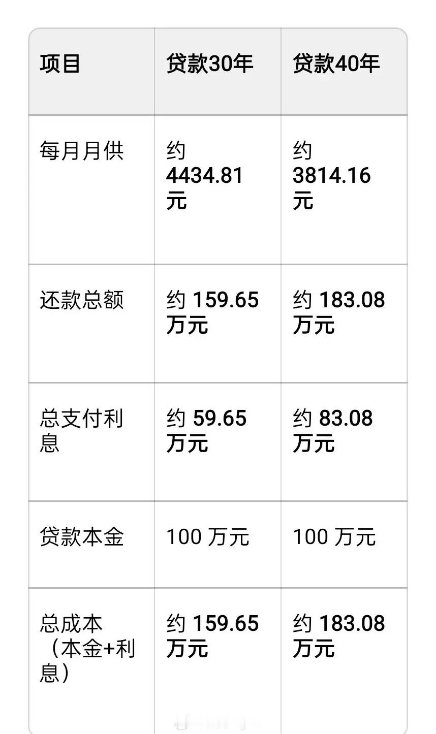 感谢国家的好政策，老百姓买房可以贷款40年了：但是房贷可贷40年，每月少600，