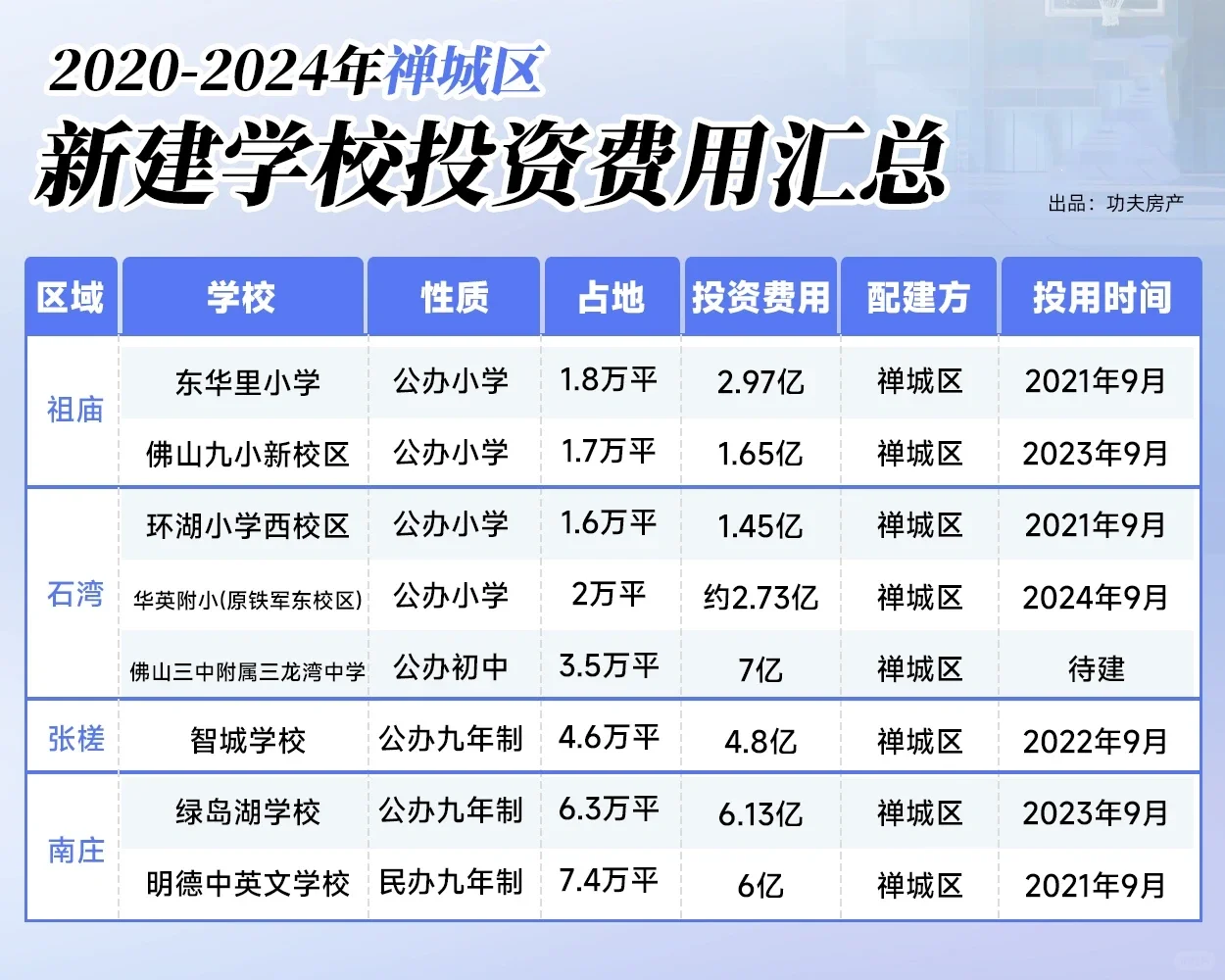 入户人口激增！佛山近四年疯狂建学校