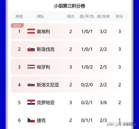 平心而论——克罗地亚想要以最好的小组第三晋级淘汰赛，有多难？

克罗地亚——积2