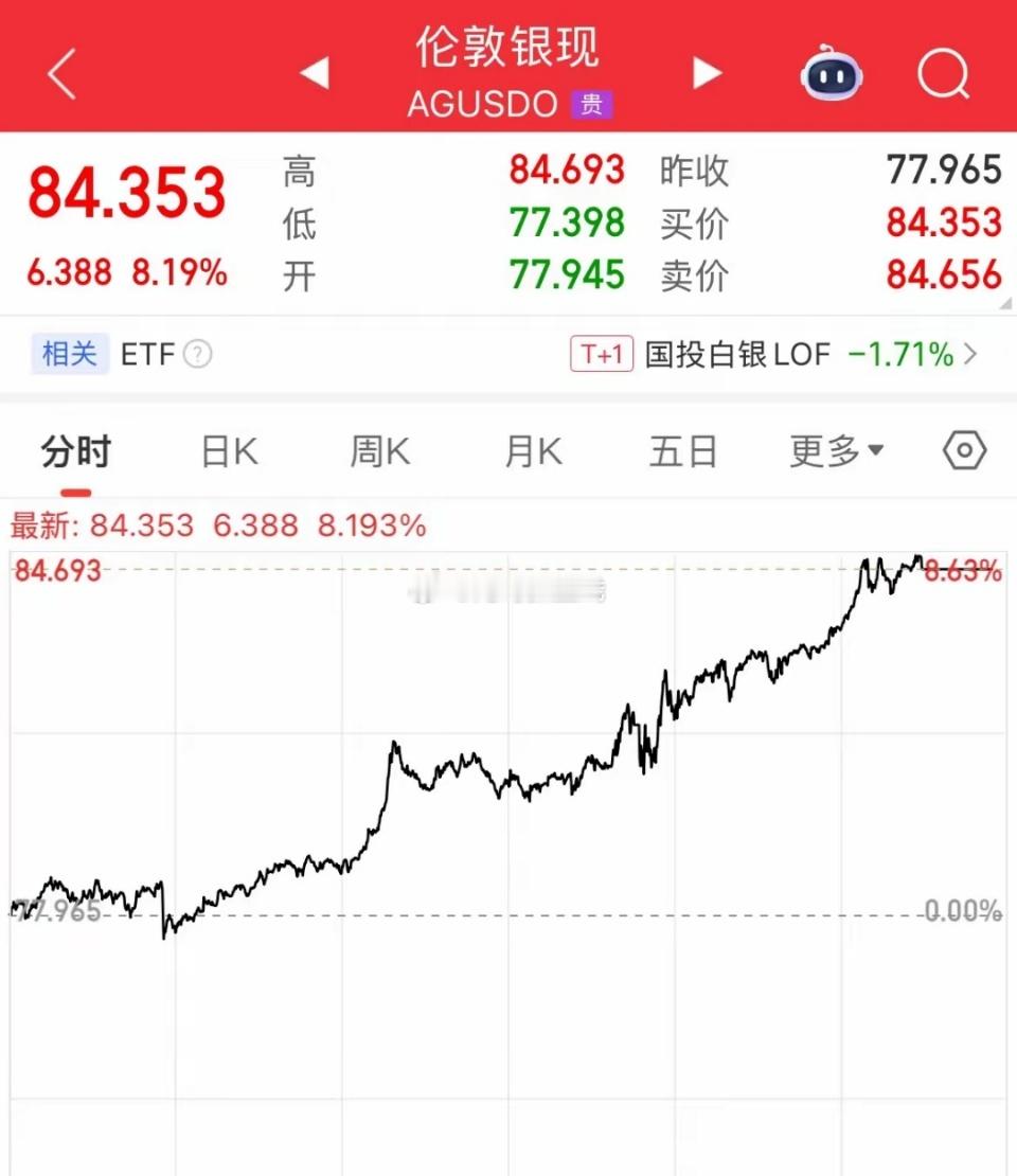 黄金现货价格重上5100美元，单日大涨2.35%。白银现货价格大日大涨8.19%