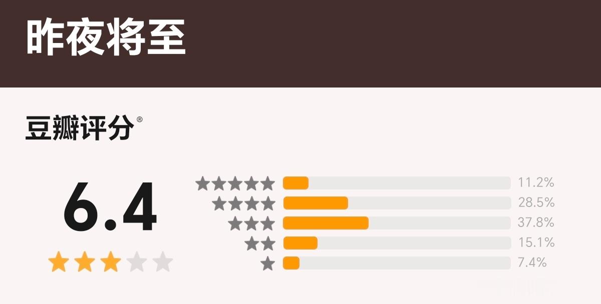 昨夜将至开分才6.4分，这个分数挺低的！ 