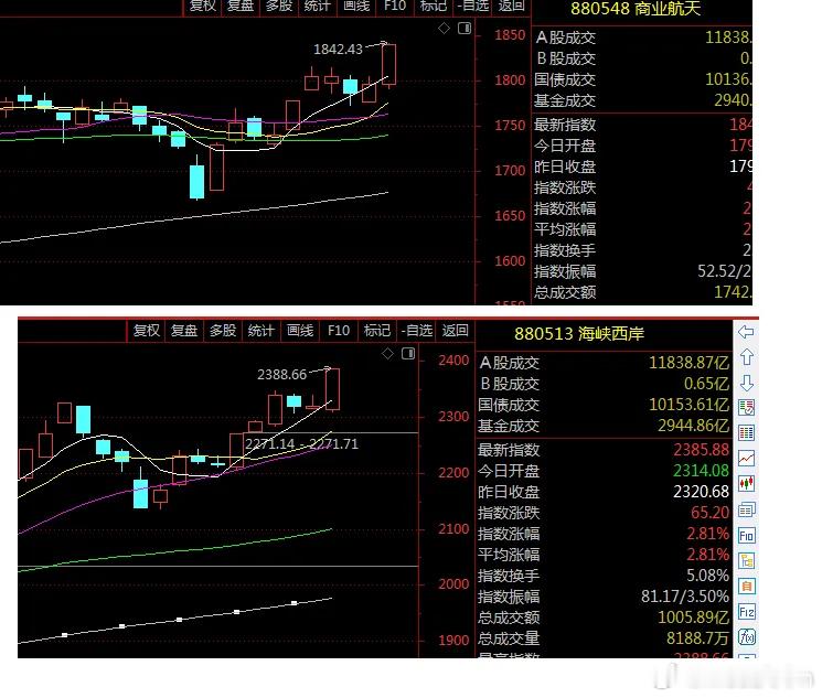 2961，300941也全是福建，现在就算拉指数人家也拉的福建股。板块指数也是一