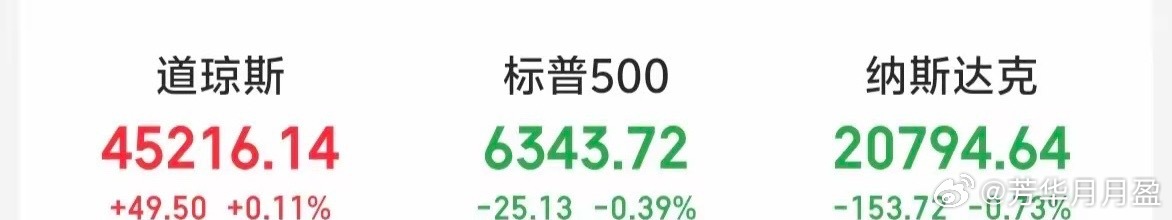 隔夜美股涨跌互现～～大科技股下跌，纳斯达克再创调整新低。 