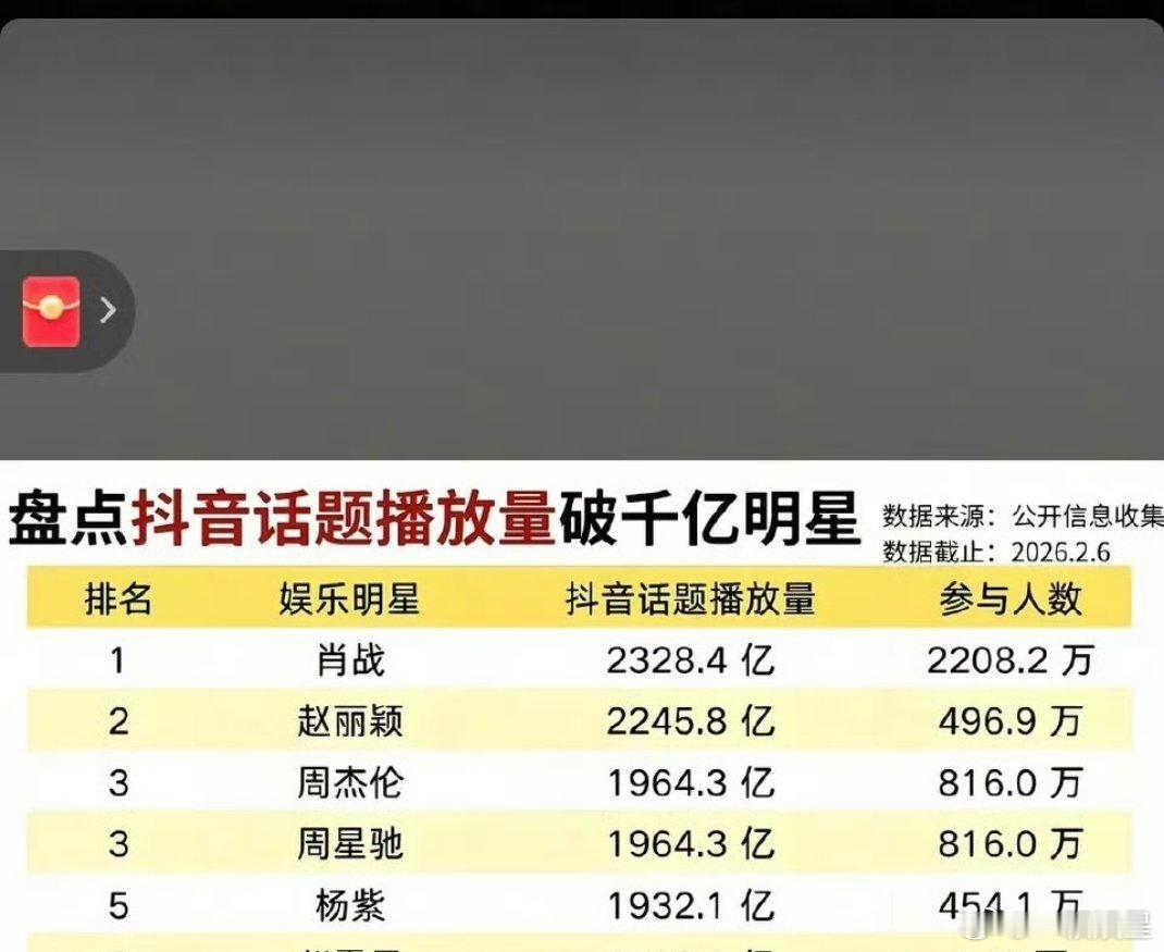 🫘🎶话题播放量top5艺人1肖战2赵丽颖3周杰伦4周星驰5杨紫这些艺人的下沉