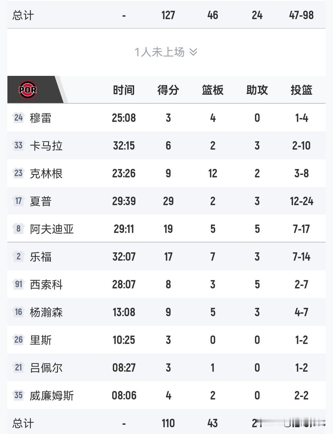 杨瀚森9+5+3+1冒+3失误
不容易终于有机会出场了
总体来说不错
13分钟的